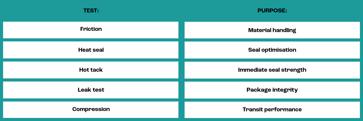 Tests for a packaging quality control line